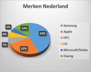 Smartphone merken NL 2015